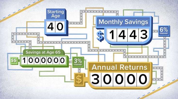 How to earn $30,000 in interest only every year in retirement
