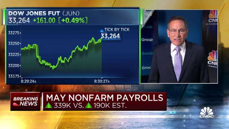 Payrolls rose 339,000 in May, much better than expected in resilient labor market