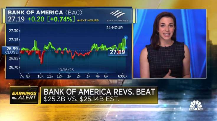 Bank of America tops profit estimates on better-than-expected interest income
